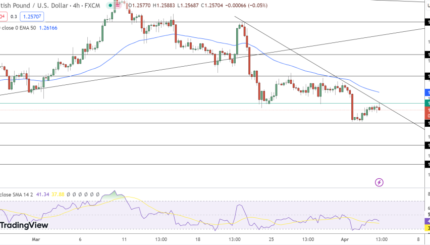 GBP/USD Price Chart - Source: Tradingview