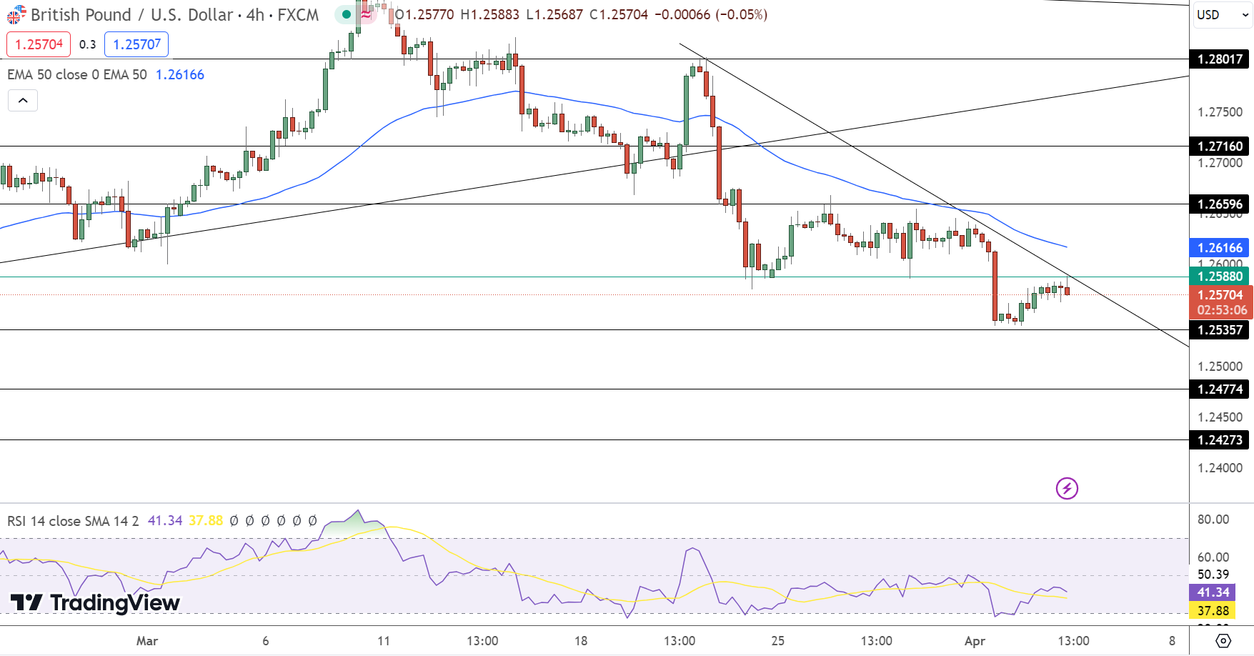 GBP/USD Price Chart - Source: Tradingview