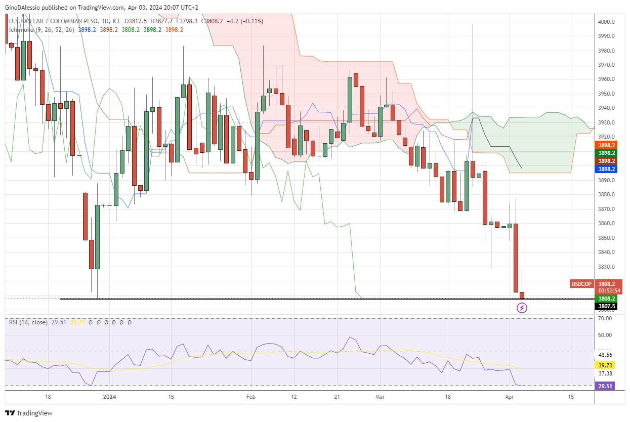 colombian peso stalls against us dollar
