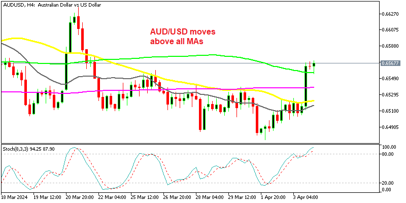 AUD/USD H4 Chart