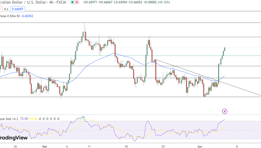 AUD/USD Price Chart - Source: Tradingview