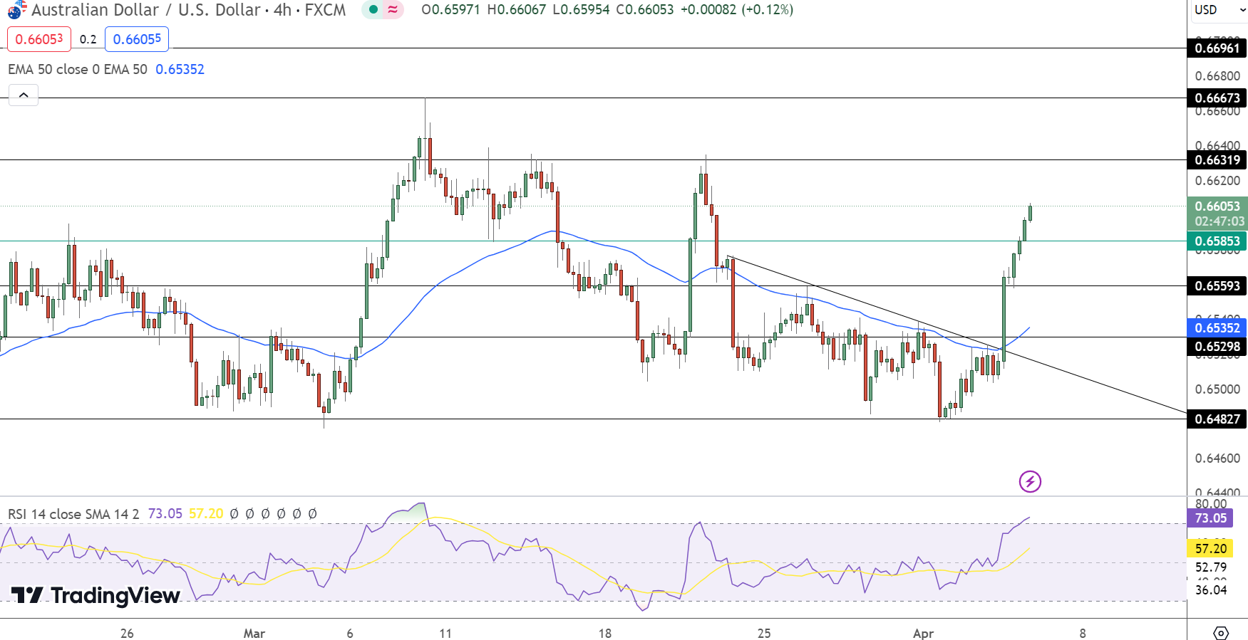 AUD/USD Price Chart - Source: Tradingview