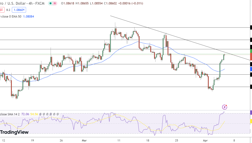 EUR/USD Price Chart - Source: Tradingview