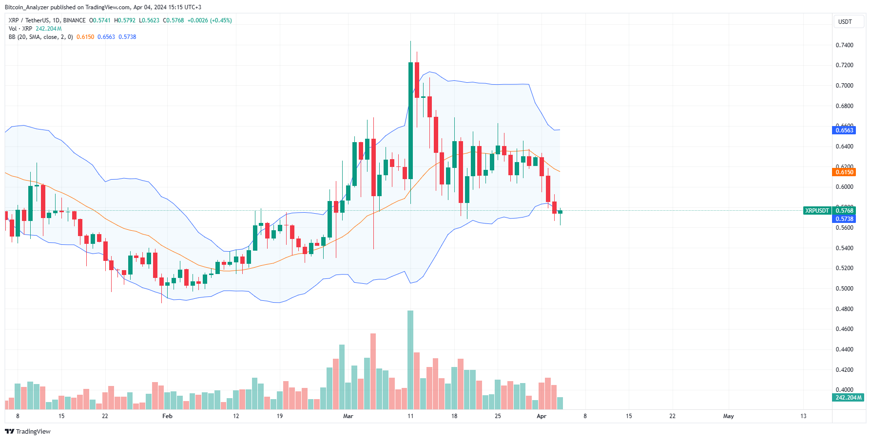 XRP daily chart for April 4