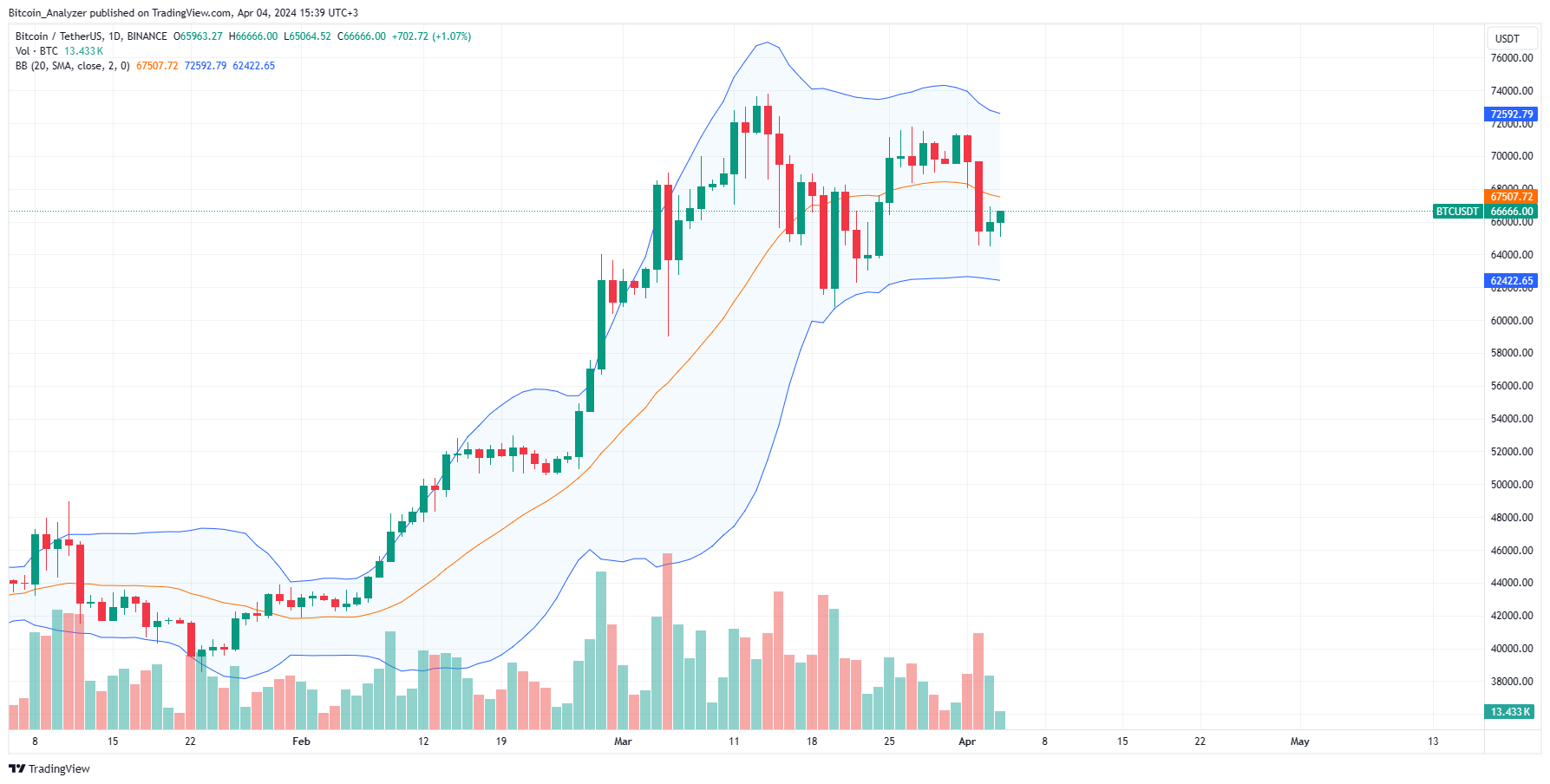 Bitcoin daily chart for April 4