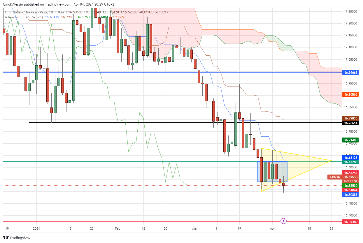 usd/mxn mexican peso strengthens before non-farm payrolls