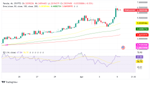 Pendle (PENDLE) Surges Over 27%, TVL Reaches $4 Billion