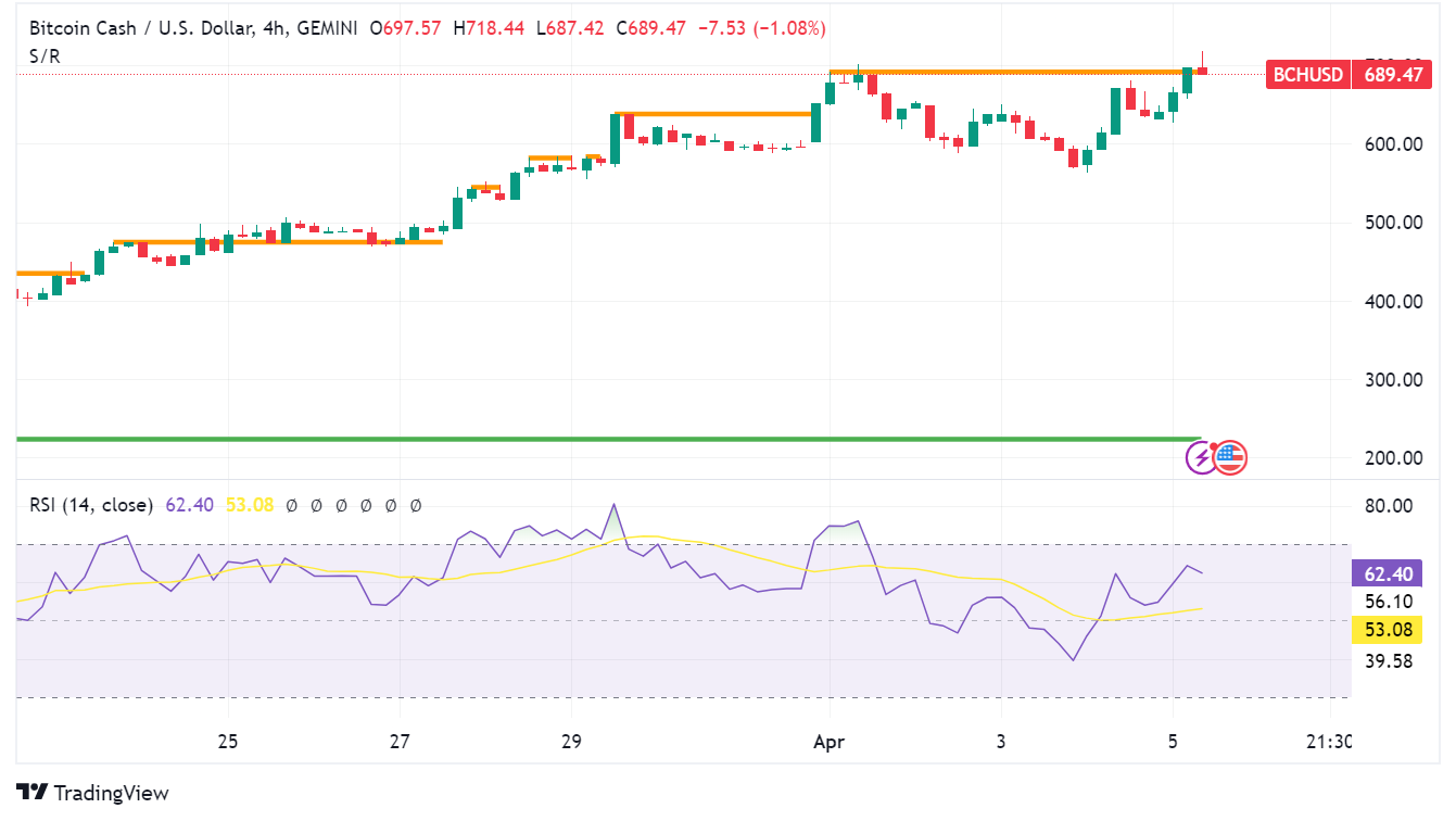 Bitcoin Cash (BCH) Price Swings After Halving, Analysts Eye Bullish Signs