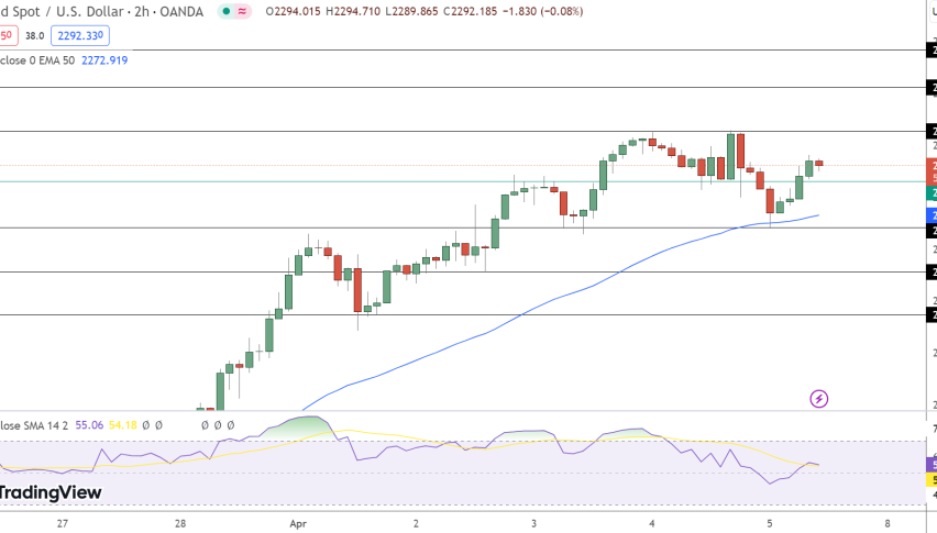 Gold Price Chart - Source: Tradingview