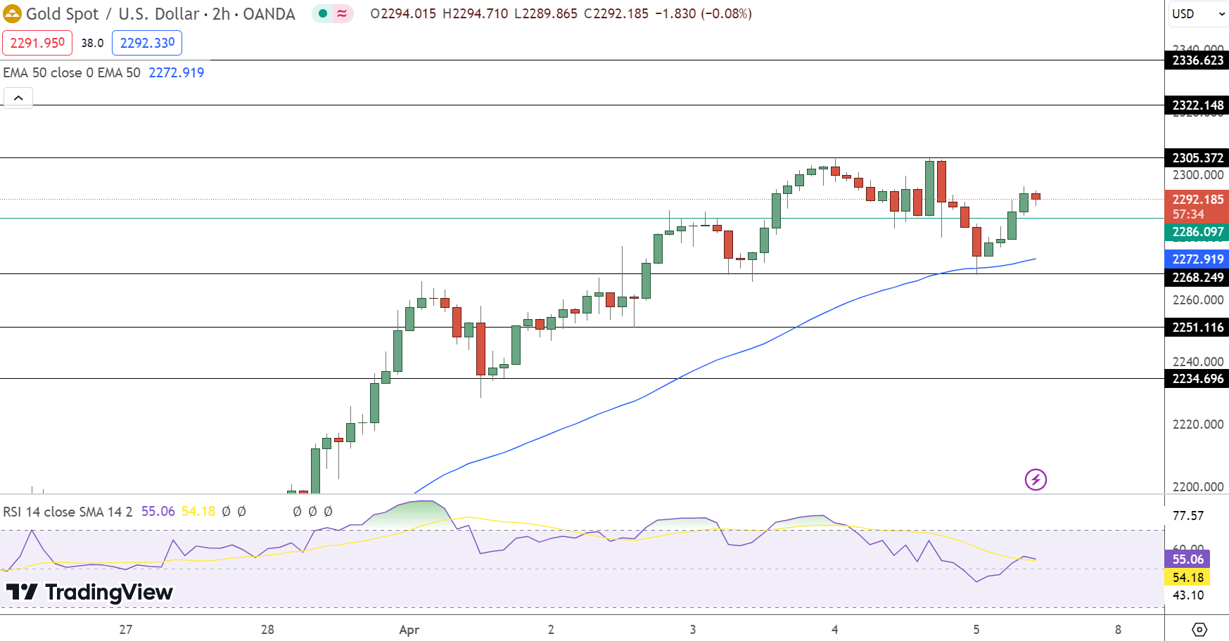Gold Price Chart - Source: Tradingview