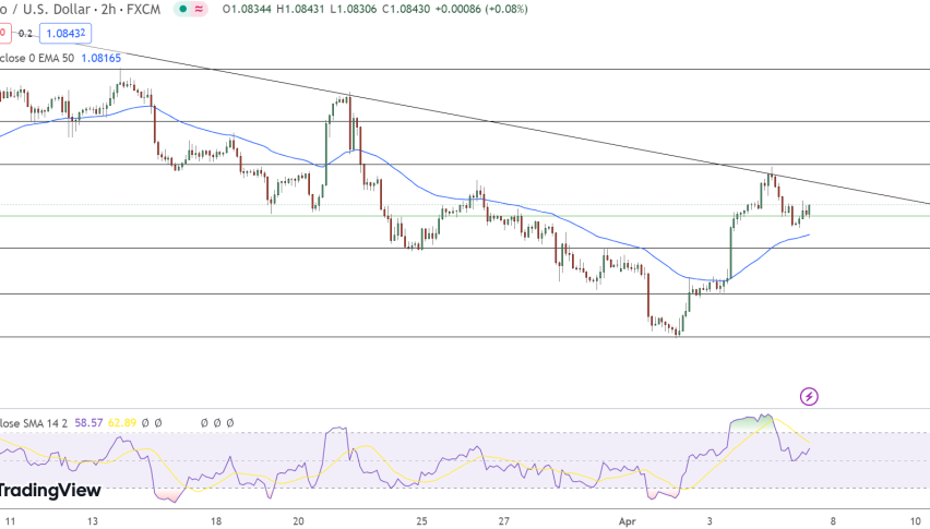 EUR/USD Price Chart - Source: Tradingview