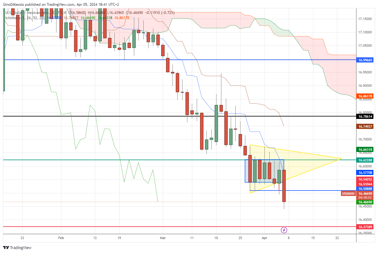 usd/mxn declines despite strong NFP