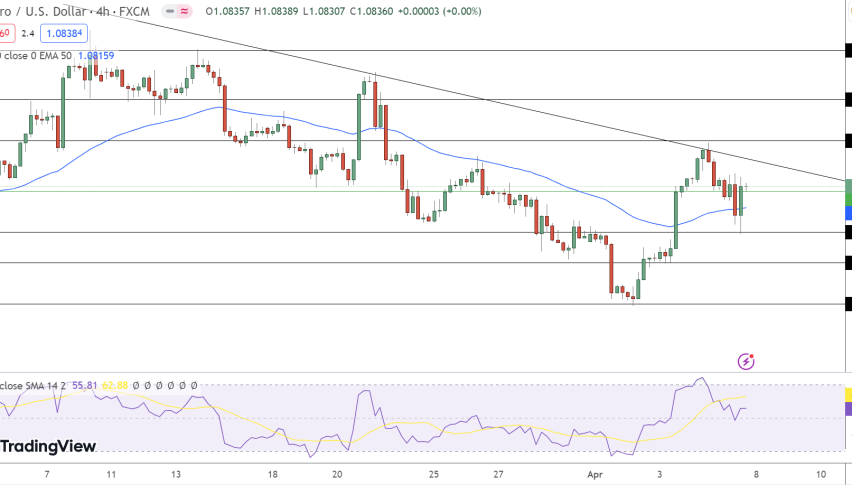 EUR/USD Price Chart - Source: Tradingview