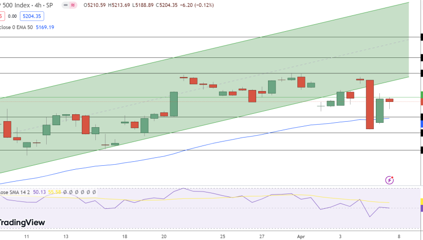 S&P 500 Price Chart - Source: Tradingview