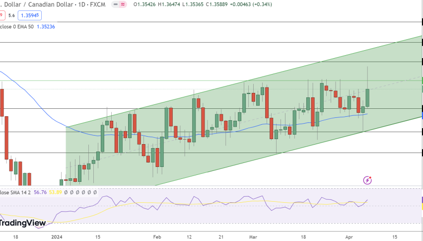 USD/CAD Price Chart - Source: Tradingview