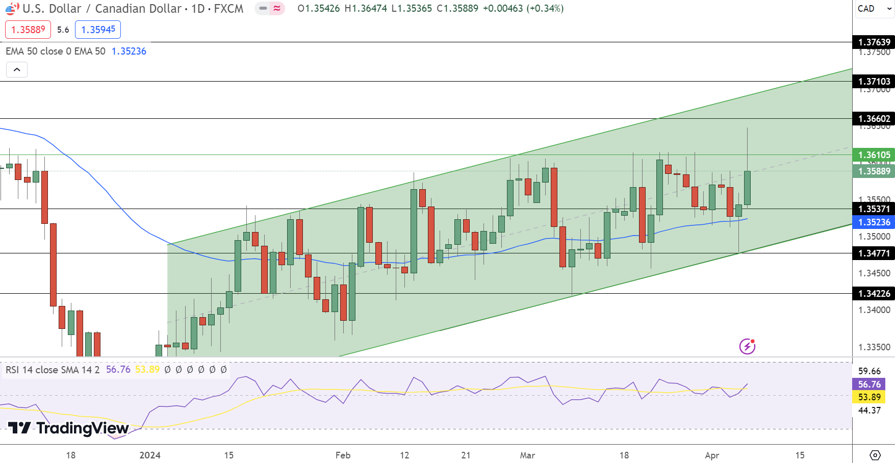 USD/CAD Price Chart - Source: Tradingview