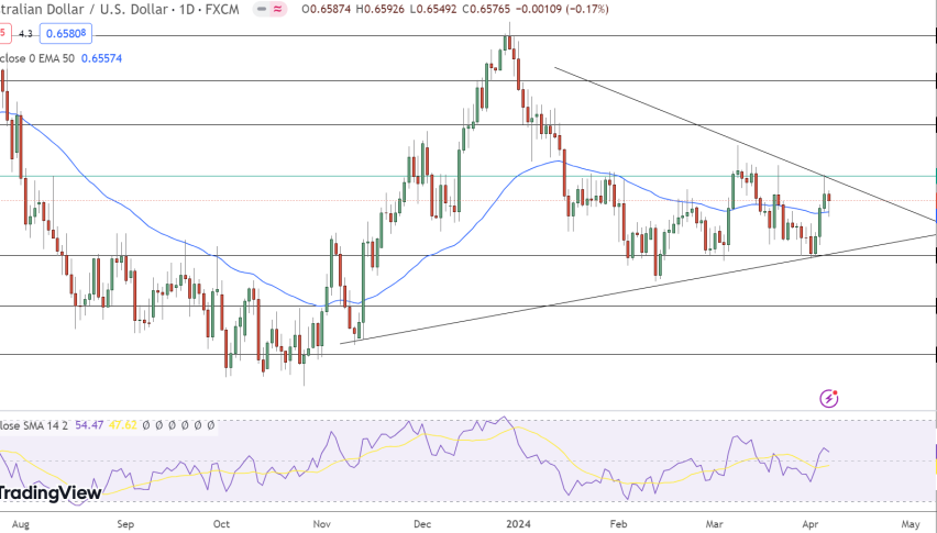 AUD/USD Price Chart - Source: Tradingview