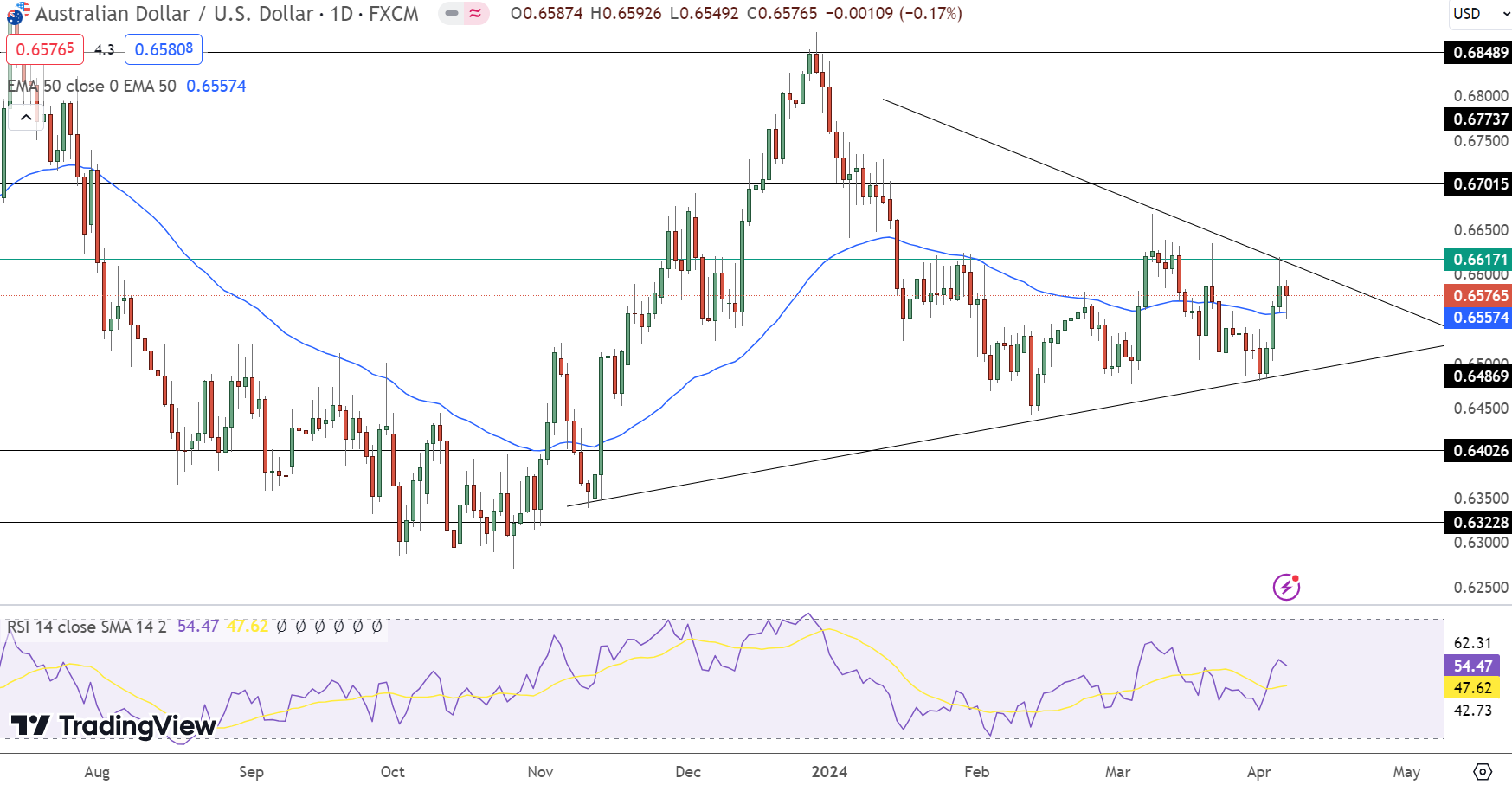 AUD/USD Price Chart - Source: Tradingview