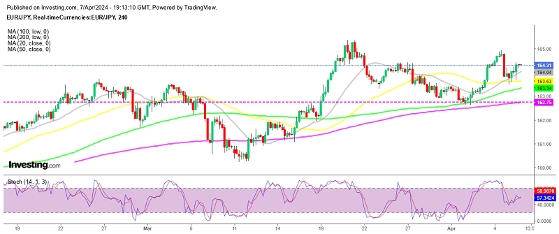 EUR/JPY trending higher on the H4 chart
