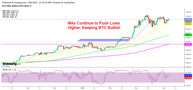 Bitcoin Weekly Chart