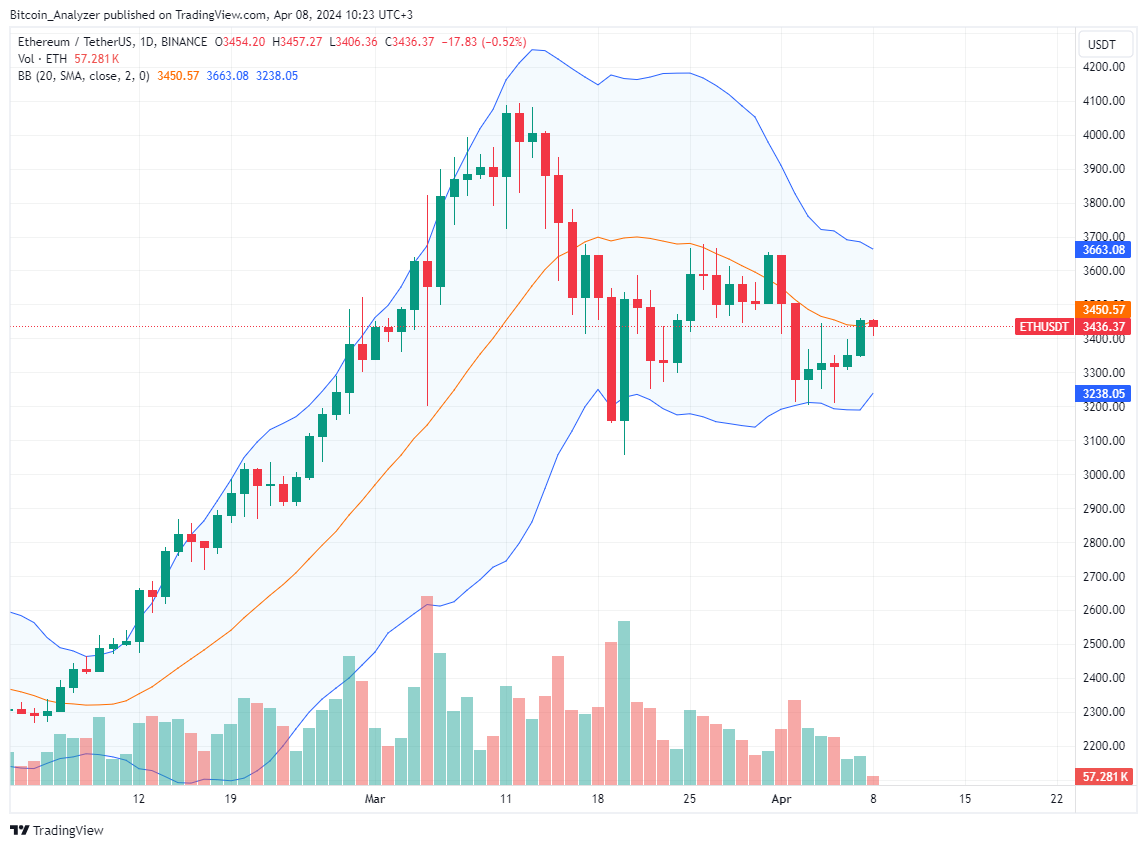 Ethereum daily chart for April 8