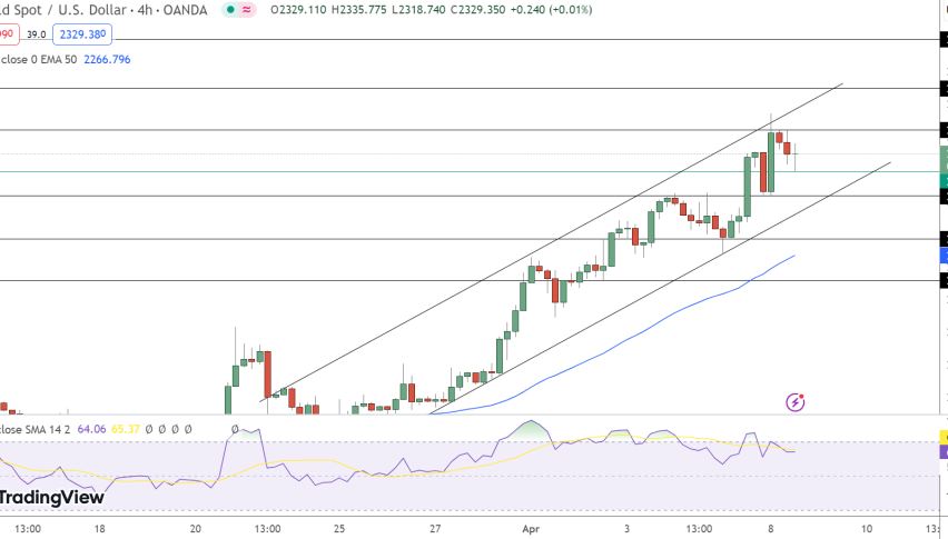 Gold Price Chart - Source: Tradingview