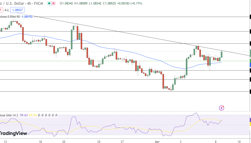 EUR/USD Price Chart - Source: Tradingview
