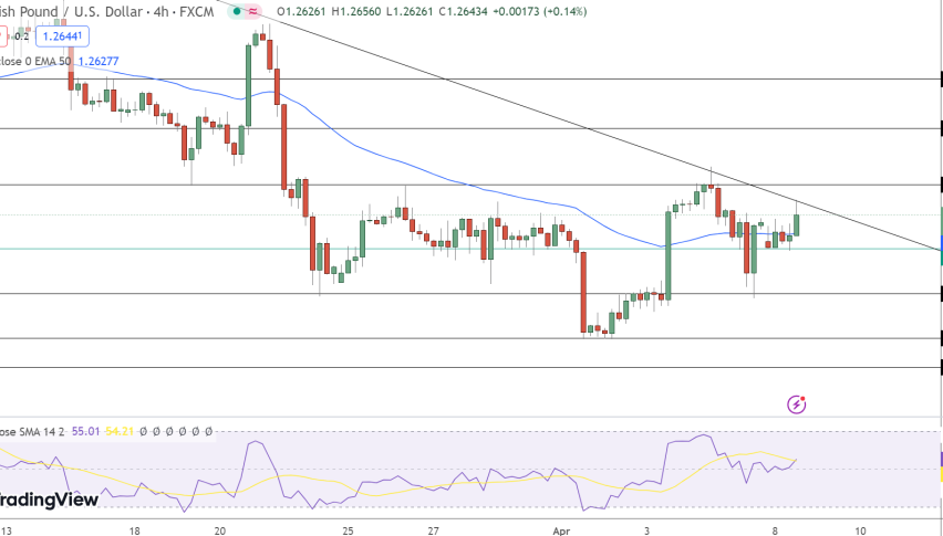 GBP/USD Price Chart - Source: Tradingview