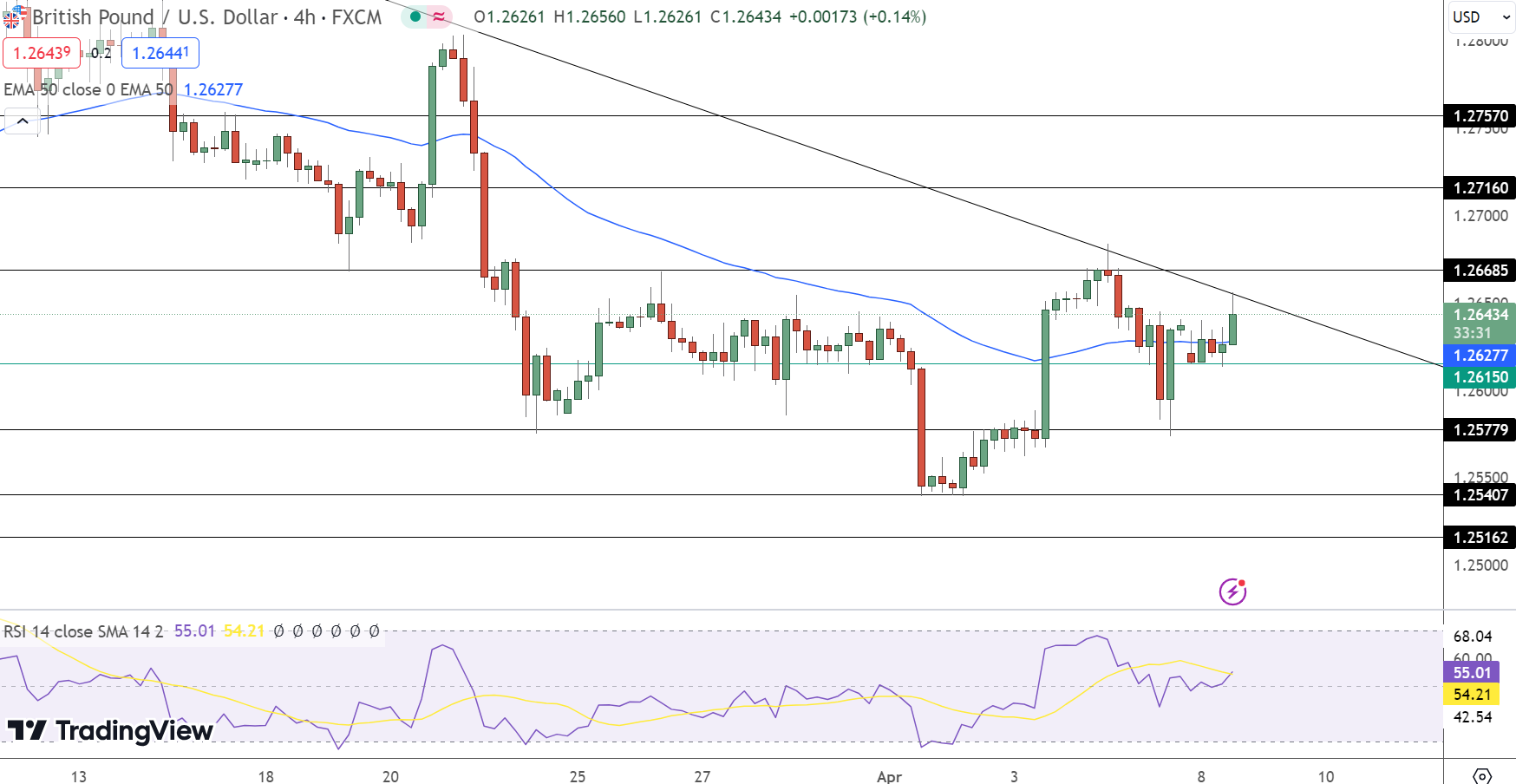 GBP/USD Price Chart - Source: Tradingview