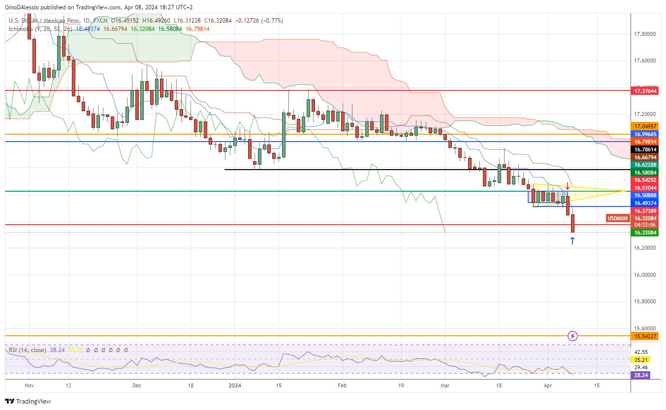 usd/mxn awaiting inflation data from US and Mexico