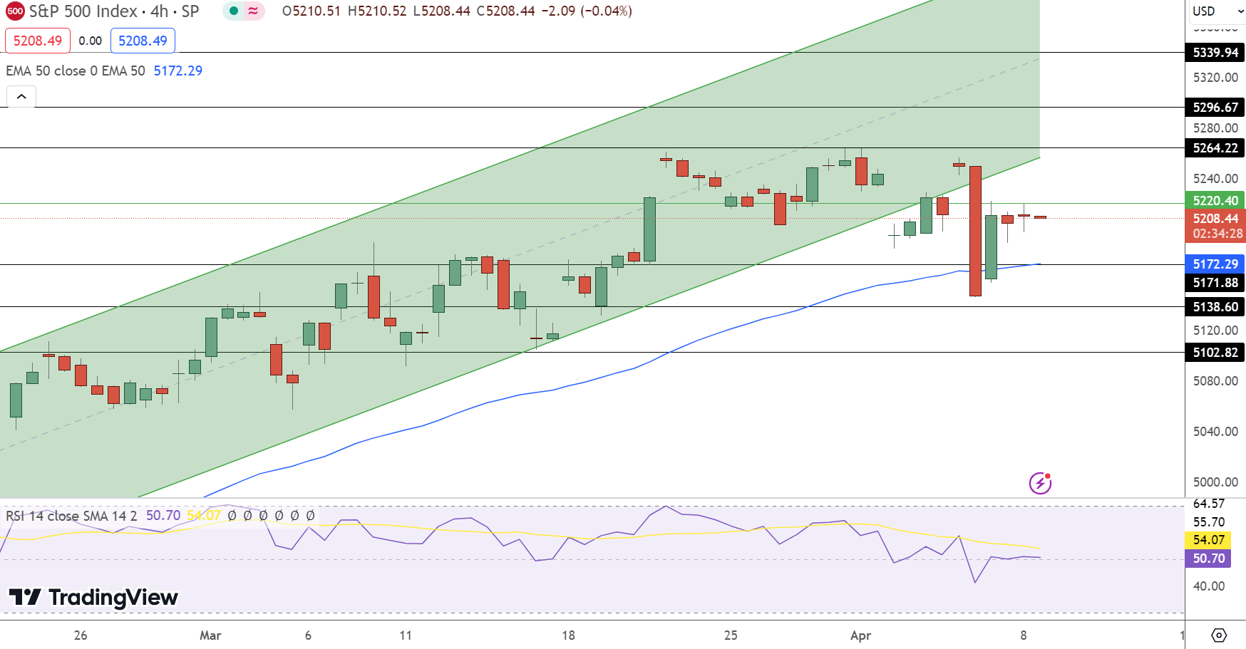 SPX Price Chart - Source: Tradingview
