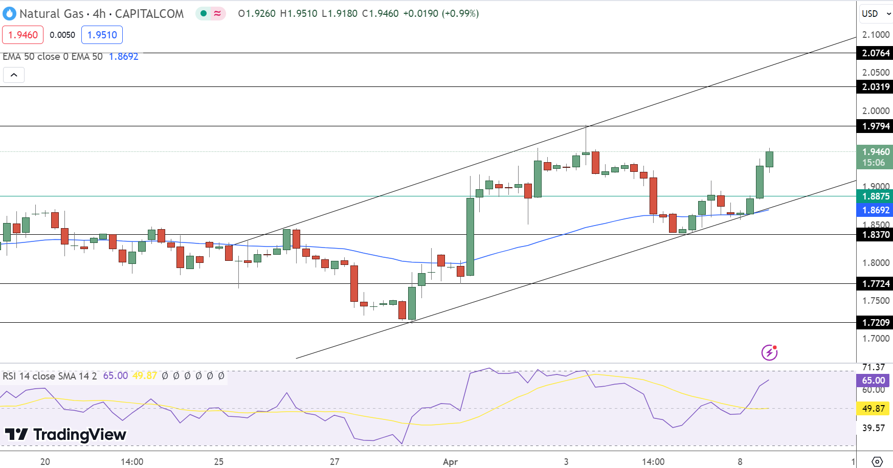 Natural Gas Price Chart - Source: Tradingview
