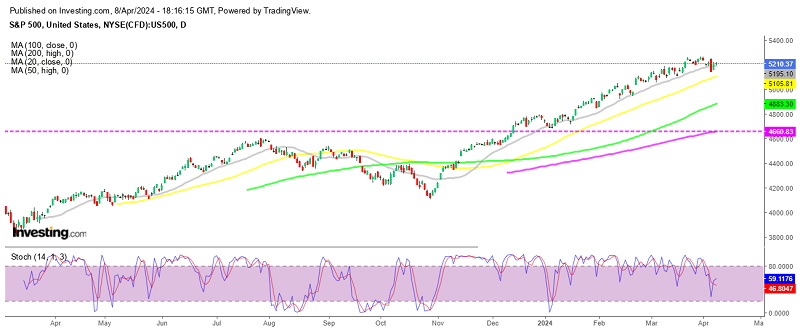 S&P 500 Daily Chart