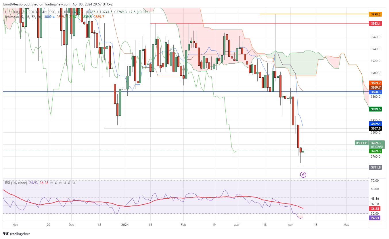 usd/cop stops rising against the us dollar