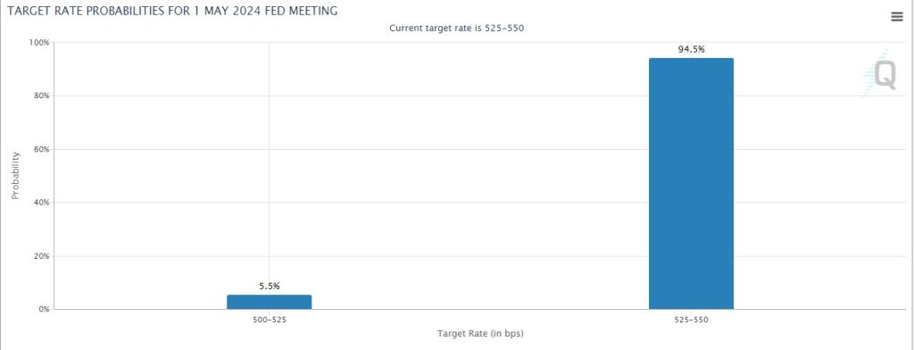 fedreal monetray policy probability from fed funds