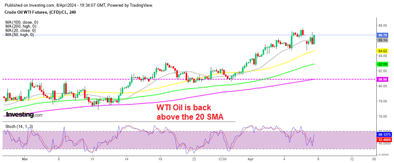 WTI Crude Oil H4 Chart