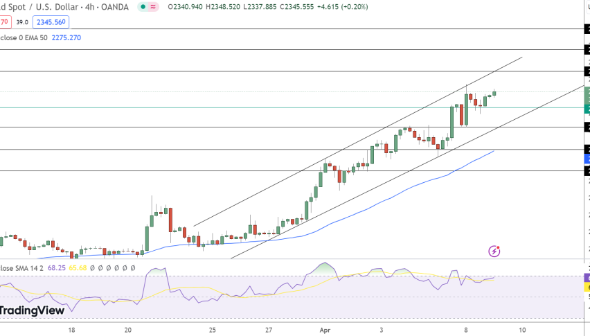 Gold Price Chart - Source: Tradingview