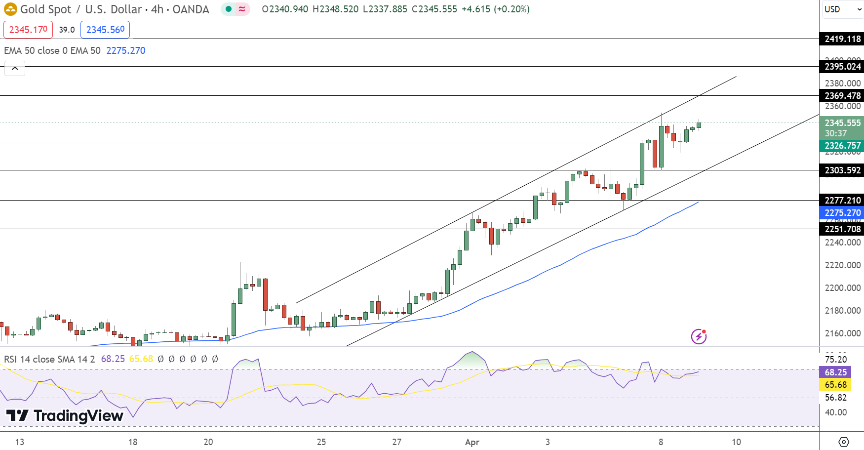 Gold Price Chart - Source: Tradingview