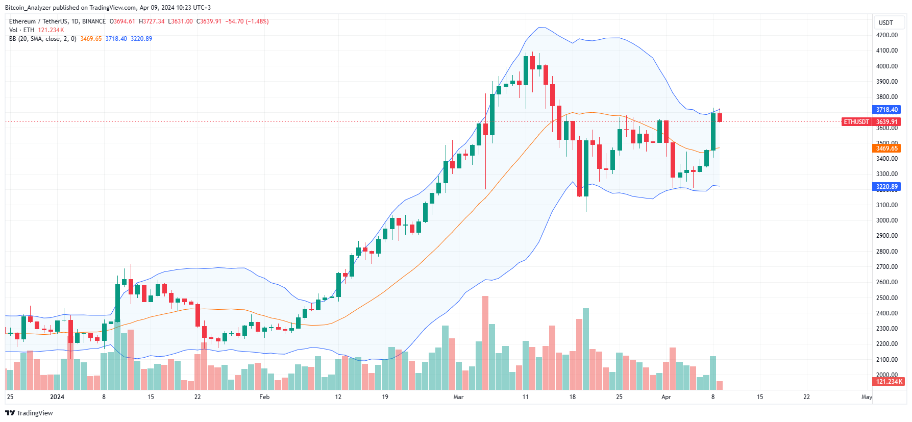 Ethereum daily chart for April 9