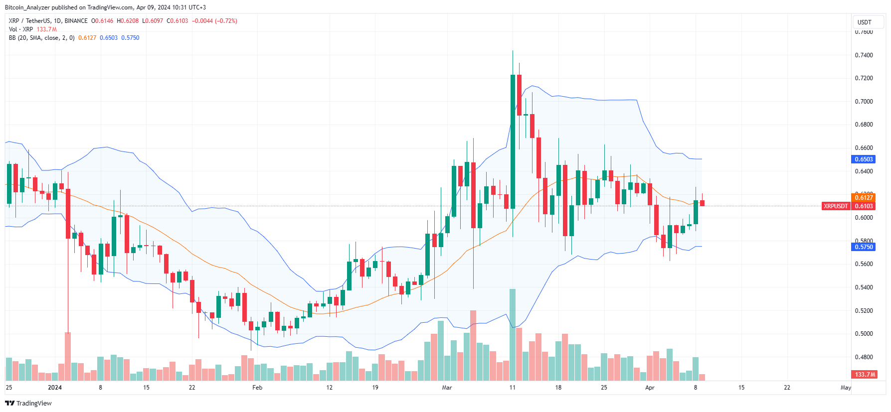 XRP daily chart for April 9