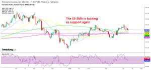 USD DXY Index Daily Chart