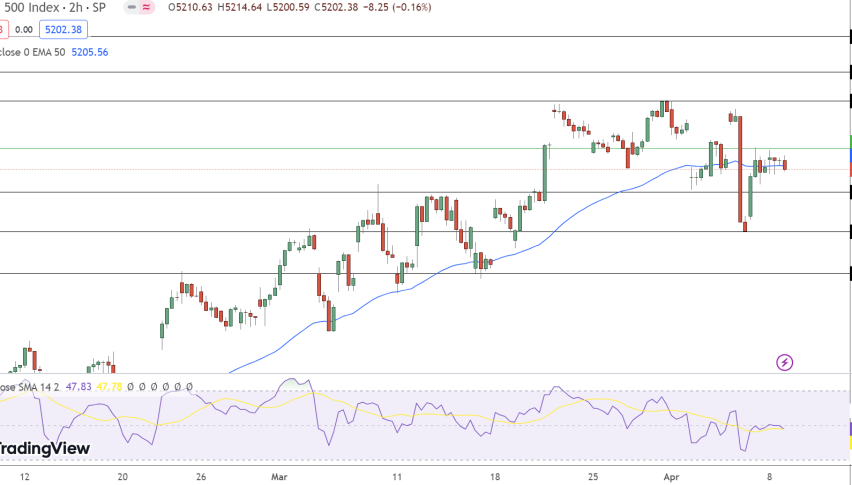 S&P 500 Price Chart - Source: Tradingview