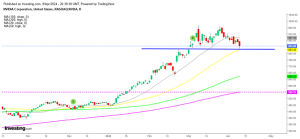 Nvidia stock daily chart