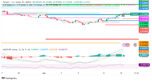 Fantom (FTM) Surges on Meme Coin Embrace, Upcoming Sonic Upgrade