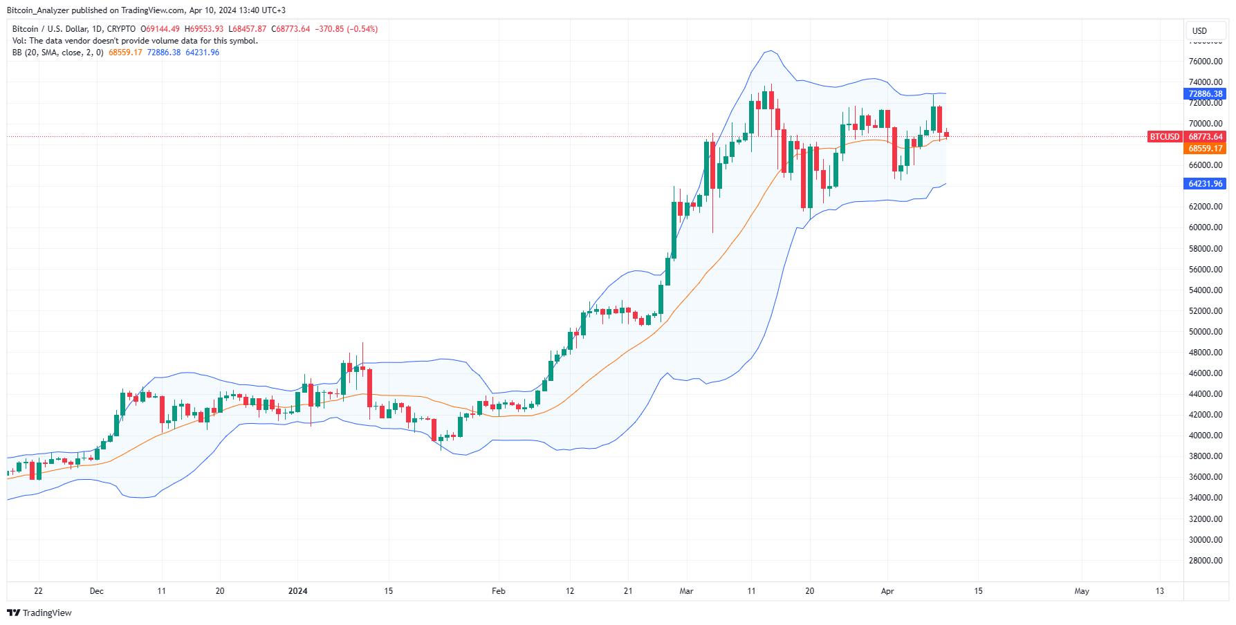 Bitcoin daily chart for April 10