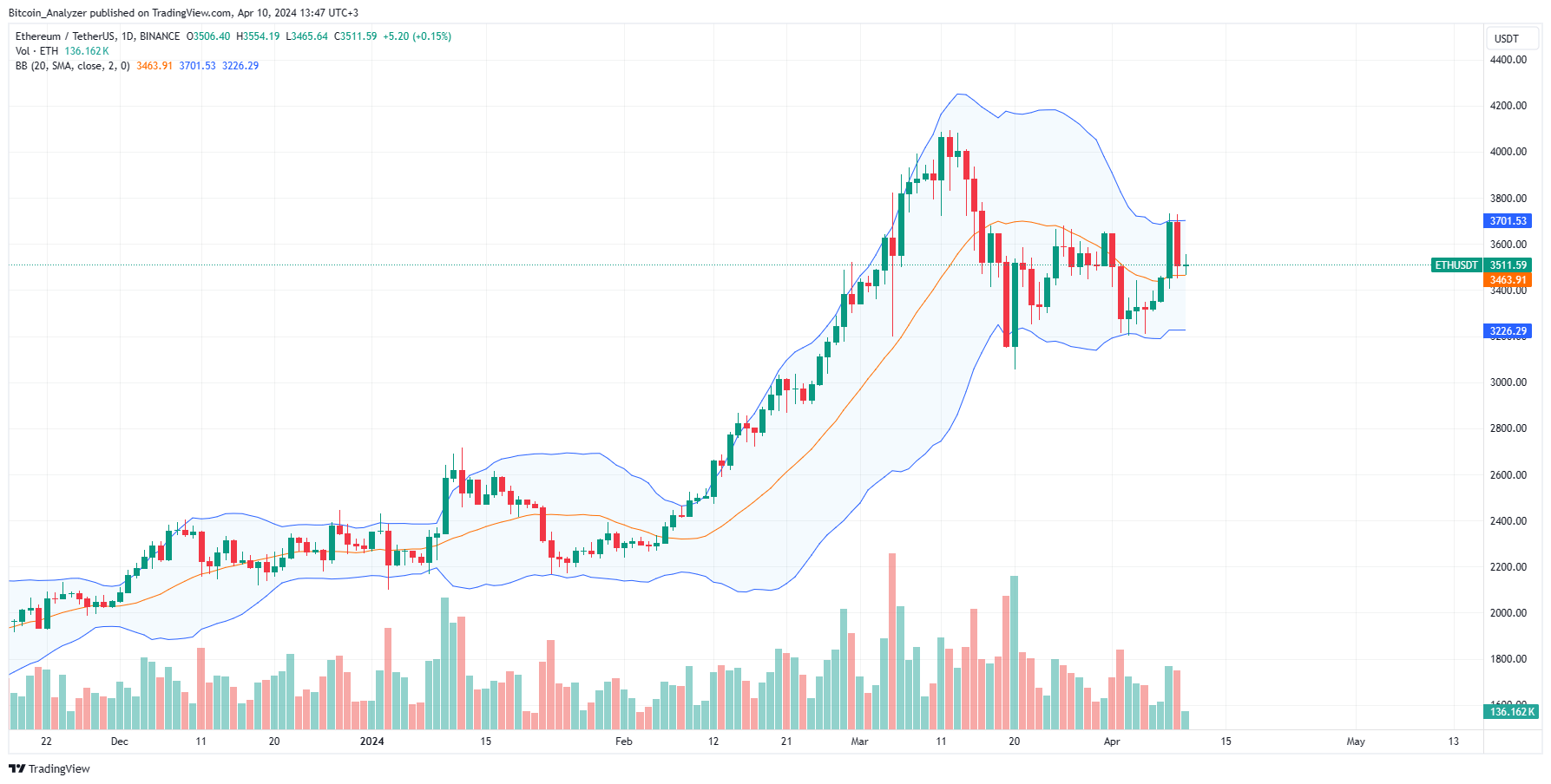 Ethereum daily chart from April 10