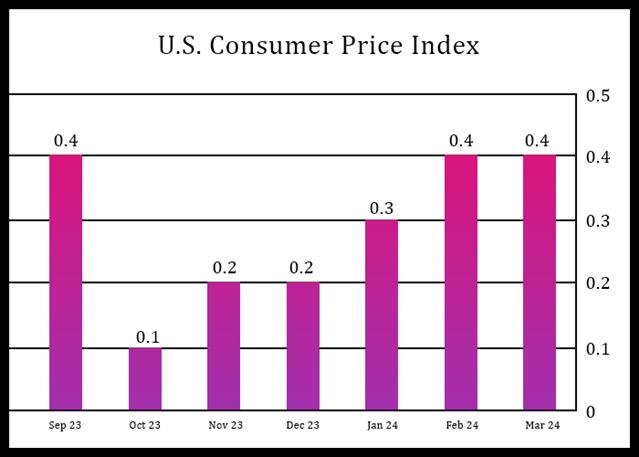 U.S. Consumer Prices Climb 0.4% In March, Slightly More Than Expected