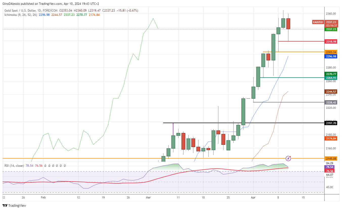 gold prices decline sharply