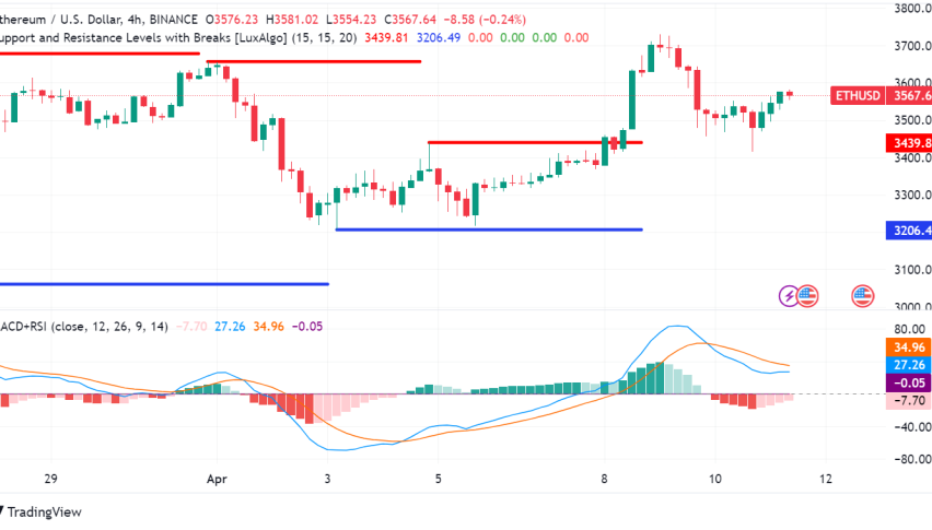 Ethereum Price Stages Comeback, Aims for $4,000