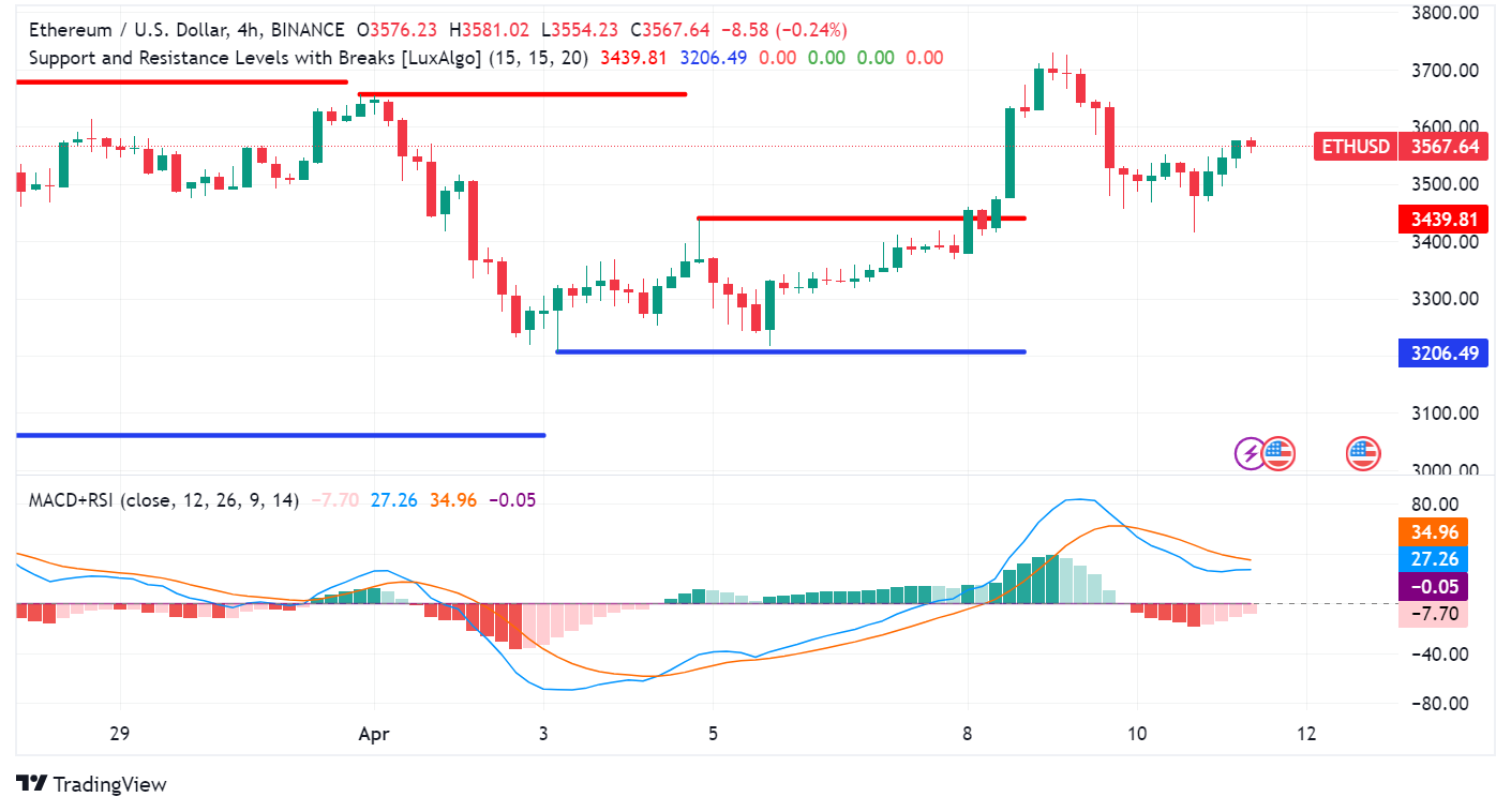 Ethereum Price Stages Comeback, Aims for $4,000